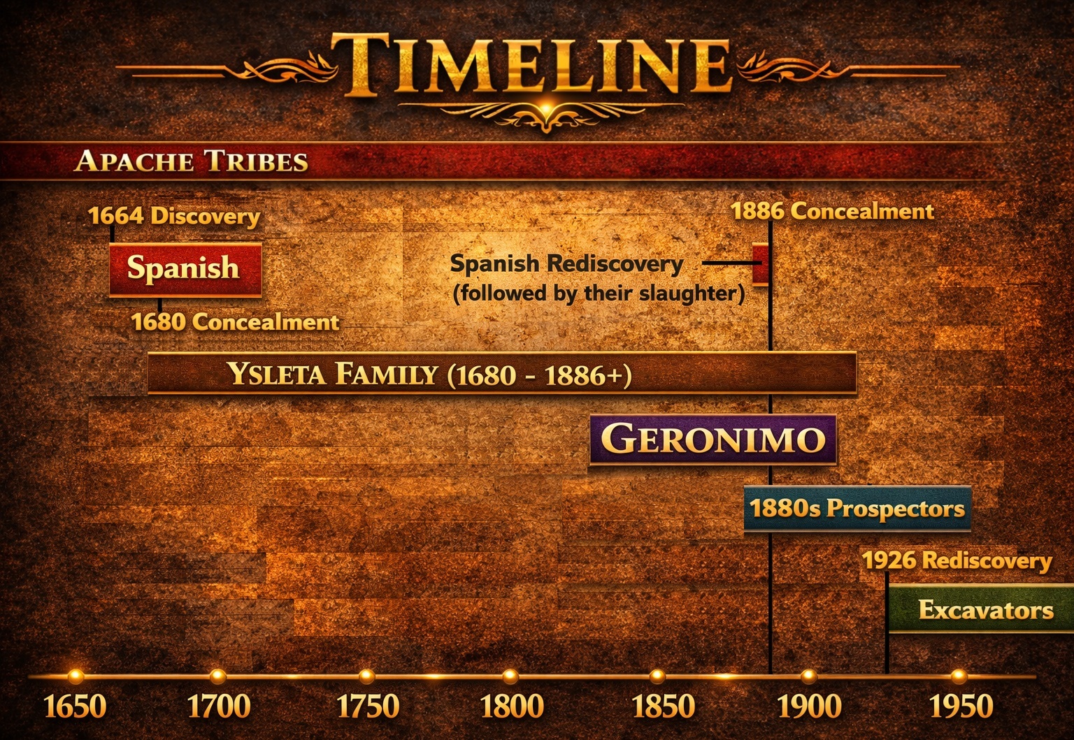Timeline showing which groups knew of the mine across different periods of history